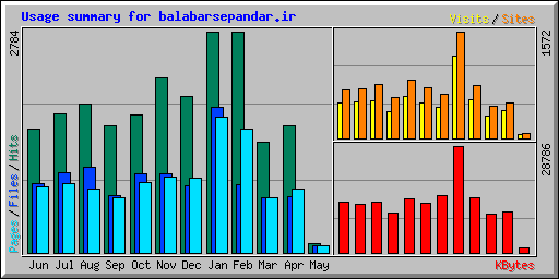 Usage summary for balabarsepandar.ir